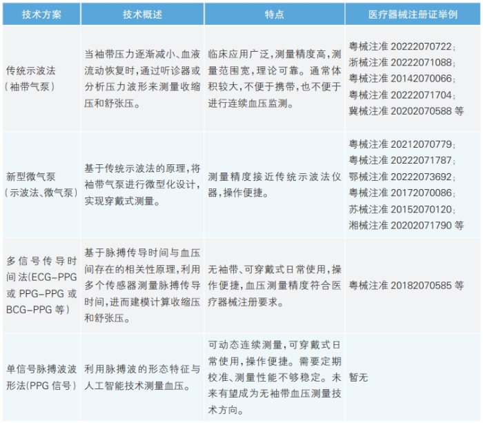 表 新型血压测量设备技术方案及医疗器械注册证举例