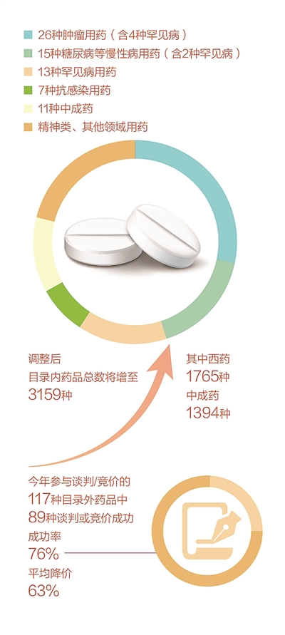 药品