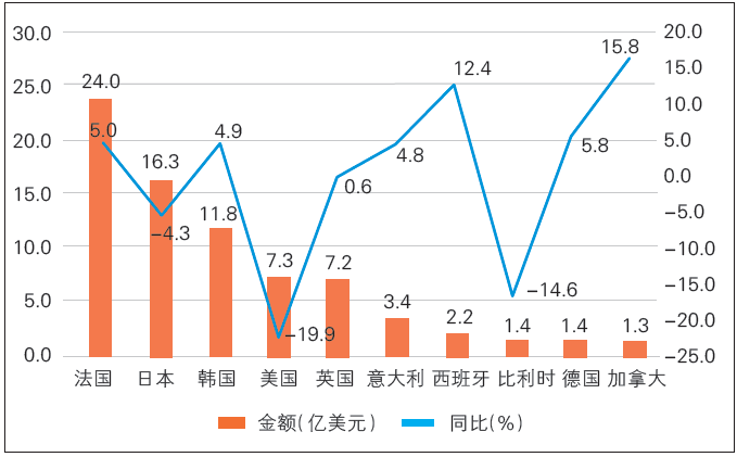 图1 2025 年上半年我国化妆品十大进口市场进口额
