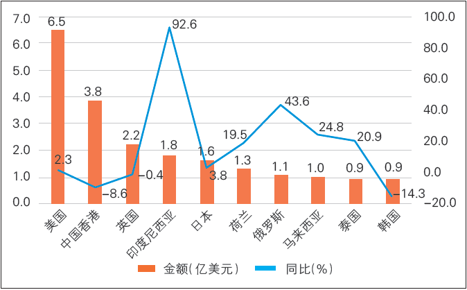 图3 2025 年上半年我国化妆品十大出口市场出口额