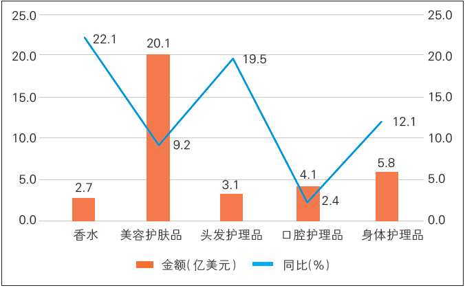 图4 2025 年上半年我国化妆品主要出口产品类别出口额