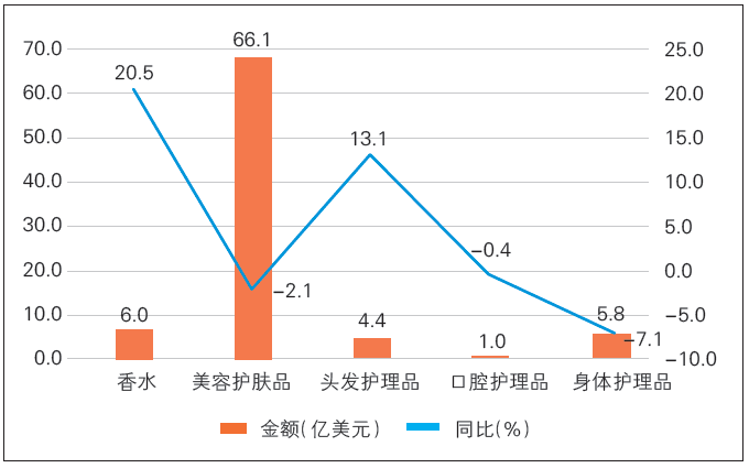 图2 2025 年上半年我国化妆品主要进口产品类别进口额