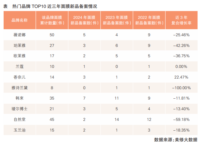 热门品牌 TOP10 近三年面膜新品备案情况