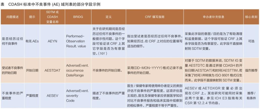 临床试验病例报告表设计流程简介