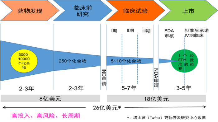 新药研发流程图(图片来源:作者提供) 第一步:候选新药的发现