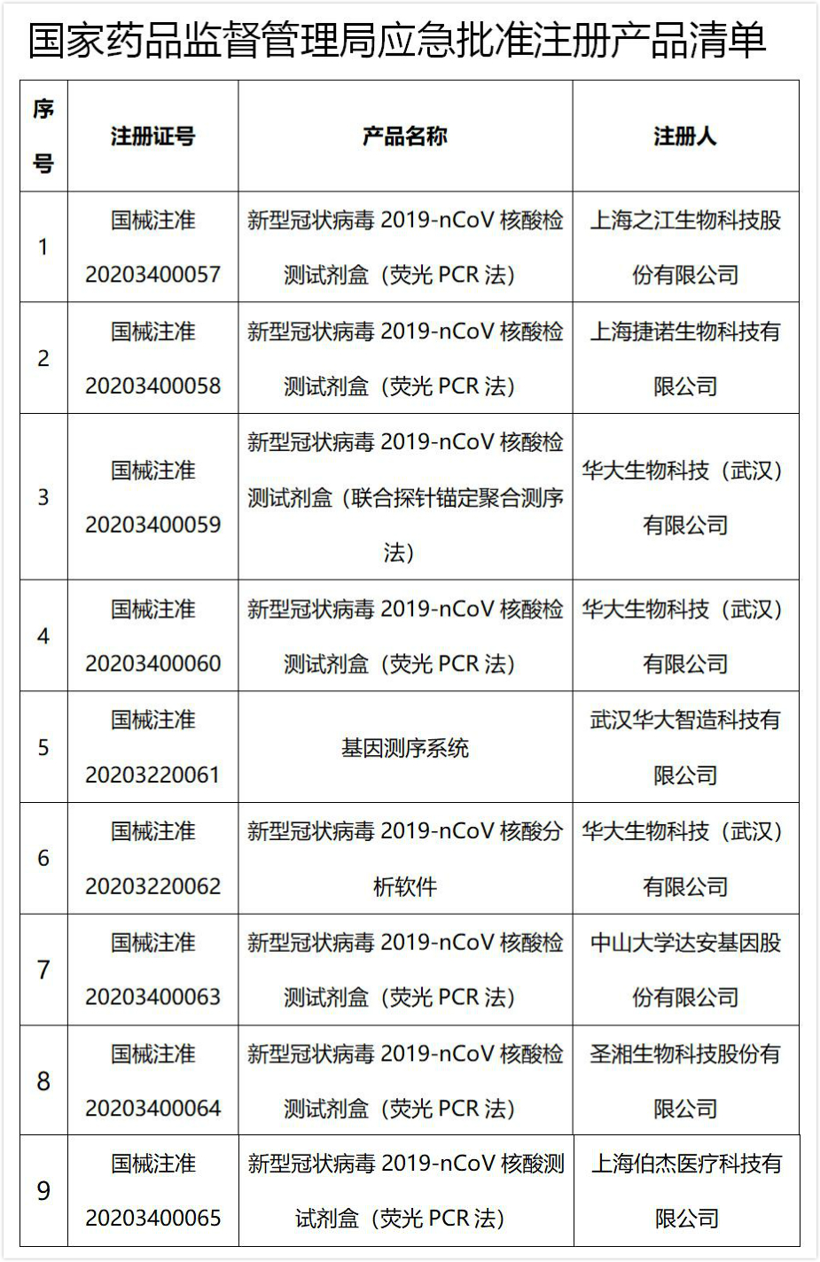 国家药品监督管理局应急批准注册产品清单