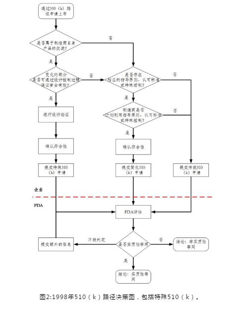 图2 1998年510(k)路径决策图,包括特殊510(k)。 图2 1998年510(k)路径决策图,包括特殊510(k)。