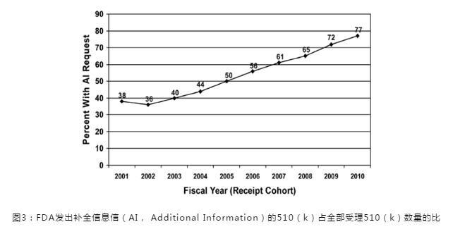 图3 FDA发出补全信息信(AI, Additional Information)的510(k)占全部受理510(k)数量的比 图3 FDA发出补全信息信(AI, Additional Information)的510(k)占全部受理510(k)数量的比