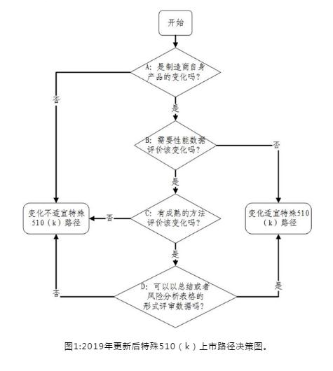 图1 2019年更新后特殊510(k)上市路径决策图。 图1 2019年更新后特殊510(k)上市路径决策图。