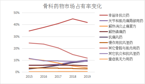 骨科药物