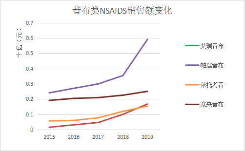 昔布类销售额