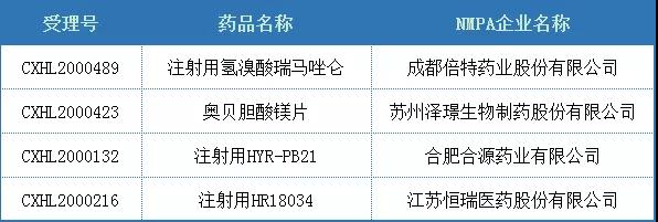 表1.1  2020年国内化药2.1类IND品种受理统计