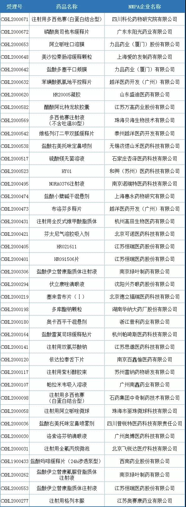 表2.1  2020年国内化药2.2类IND品种受理统计