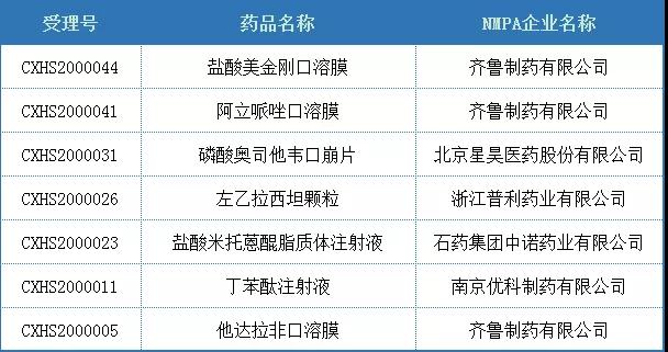 表2.2  2020年国内化药2.2类NDA品种受理统计
