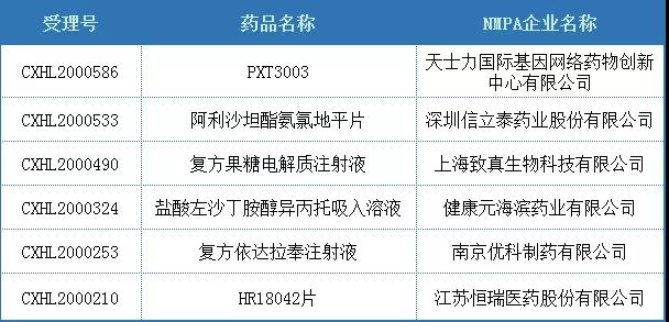 表3.1  2020年国内化药2.3类IND品种受理统计