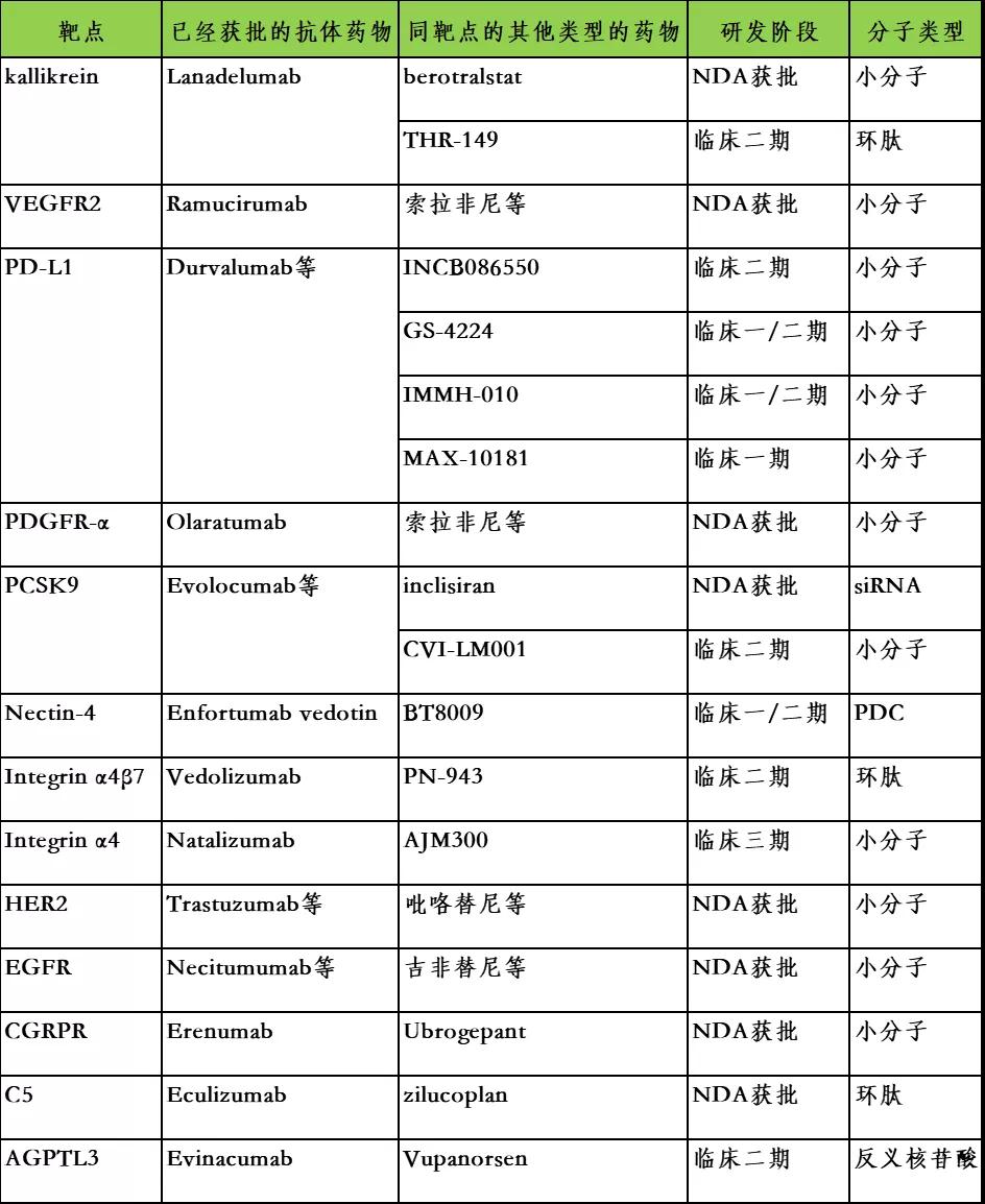 附录:获批上市的抗体药物及同靶点的其他类型药物 附录:获批上市的抗体药物及同靶点的其他类型药物