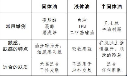 表1 油的状态分类及特点 表1 油的状态分类及特点
