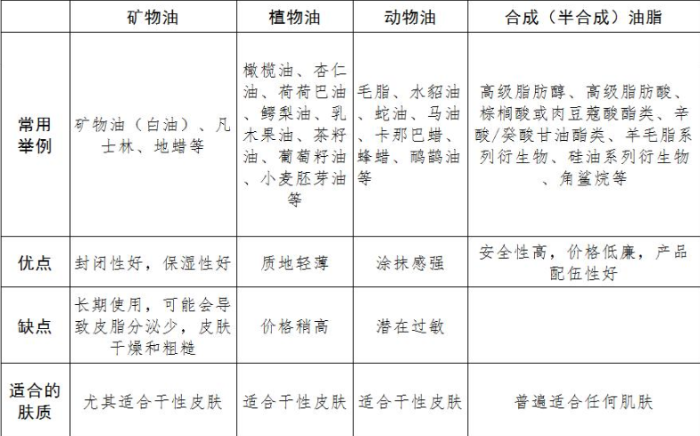 表2油的来源分类及特点 表2油的来源分类及特点