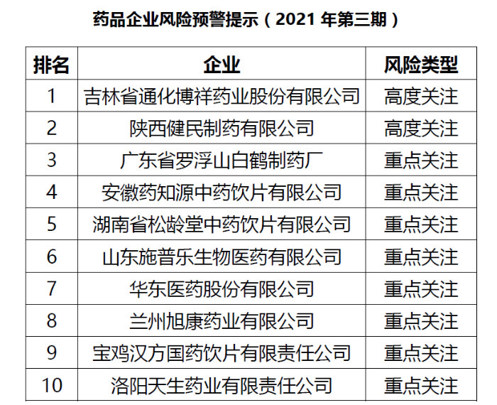 药品风险预警