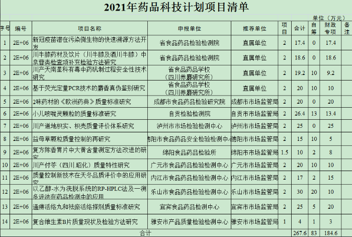 四川省药监局公示2021年药品科技计划项目