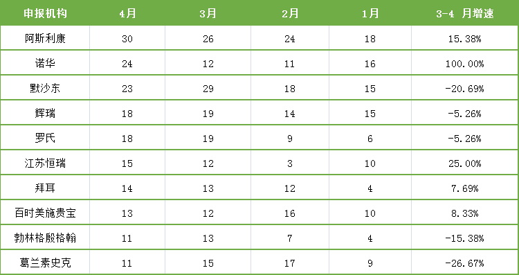 表1：2021年4月头部临床申报机构新增试验数量