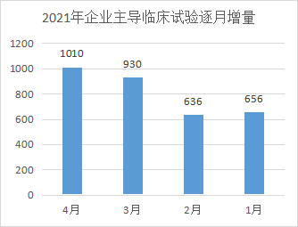 2021年临床试验数量呈现持续上升趋势