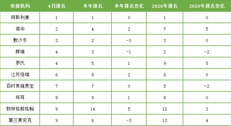 表2. 2021年4月临床试验机构排名变化