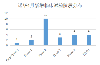 诺华4月新增临床试验