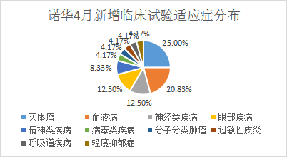 诺华4月新增临床试验适应症分布