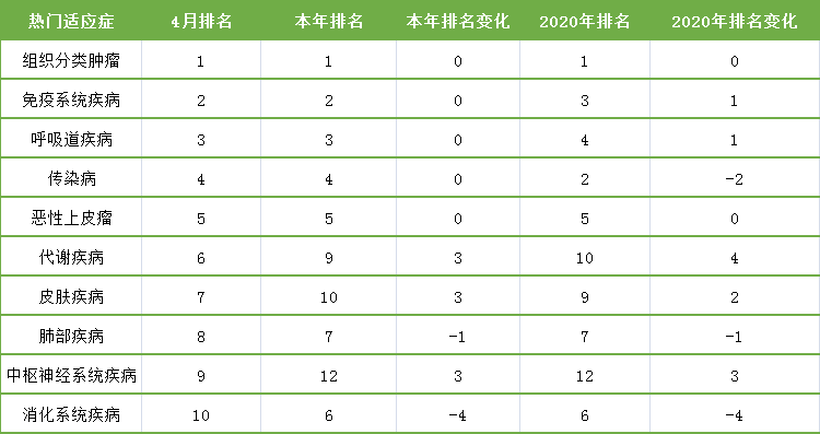 表4. 4月临床试验适应症排名变化