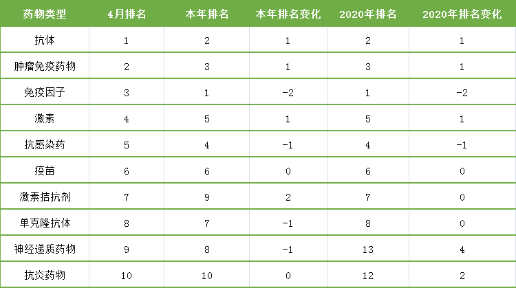 表6. 4月份药物类临床试验排名变化