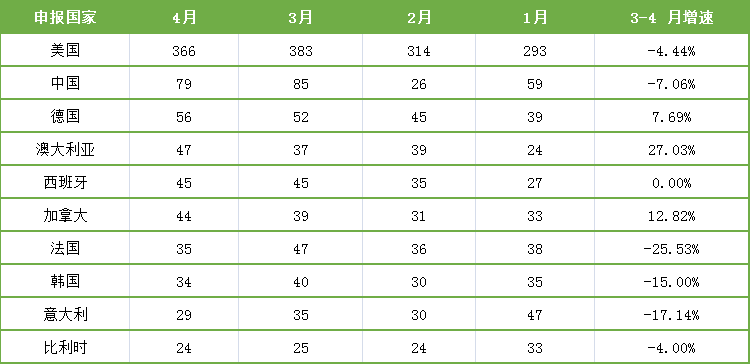 表7. 4月份临床试验开展热门国家及地区