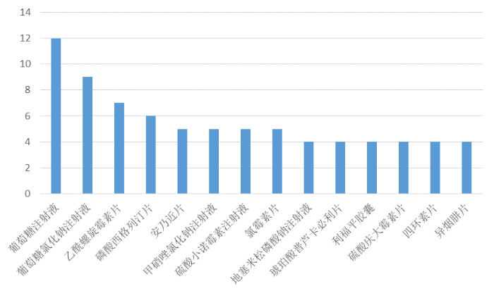 图1申请注销药品许可证数量前十四(含并列)的药品名称 图1申请注销药品许可证数量前十四(含并列)的药品名称