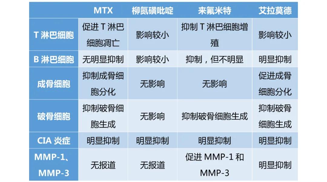 表2:csdmards药物机理