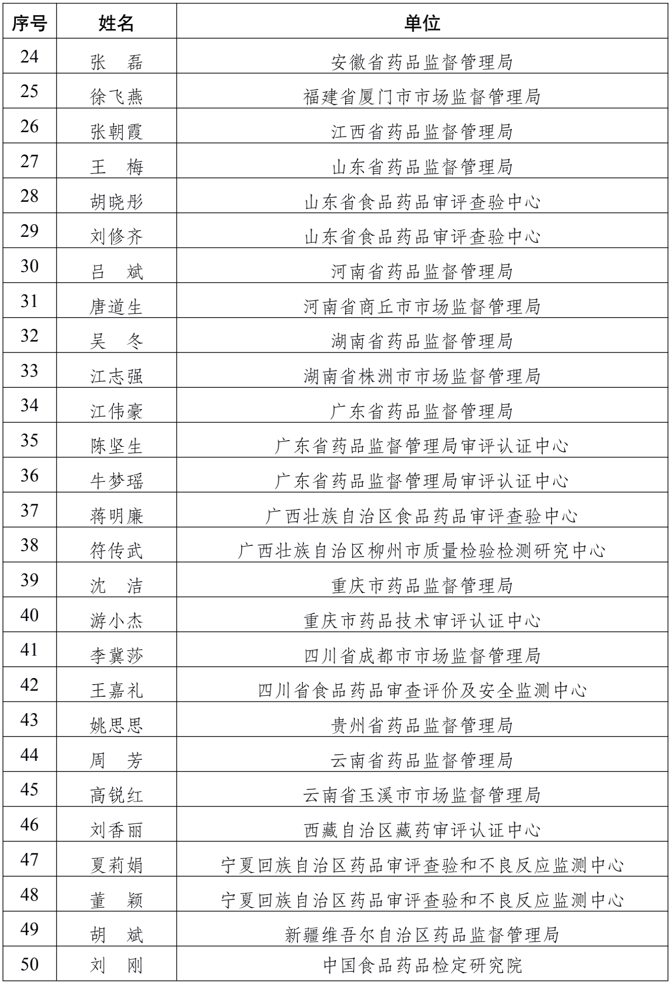 第二批国家化妆品检查员名单