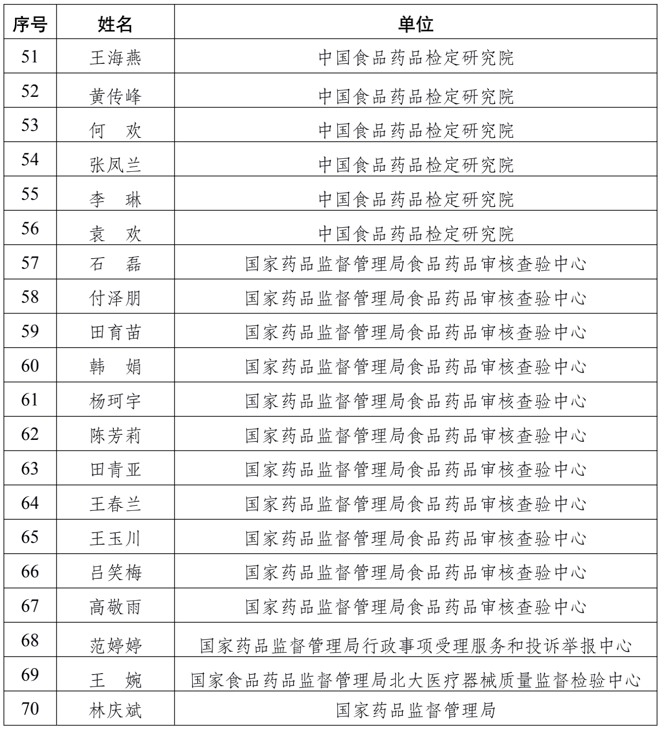 第二批国家化妆品检查员名单