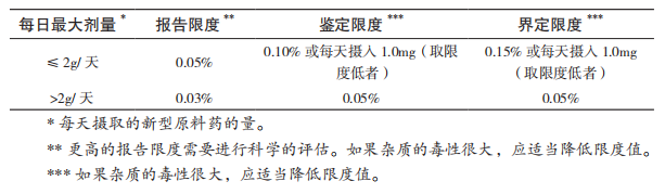 表 Q-11 杂质限度 表 Q-11 杂质限度