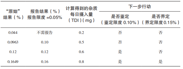 表 Q-12 示例 1:某原料药的最大每日用量为 0.5g 表 Q-12 示例 1:某原料药的最大每日用量为 0.5g