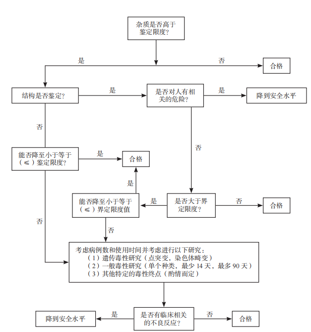 图 Q-1 杂质鉴定和界定的决策树 图 Q-1 杂质鉴定和界定的决策树