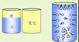 图1 乳化作用