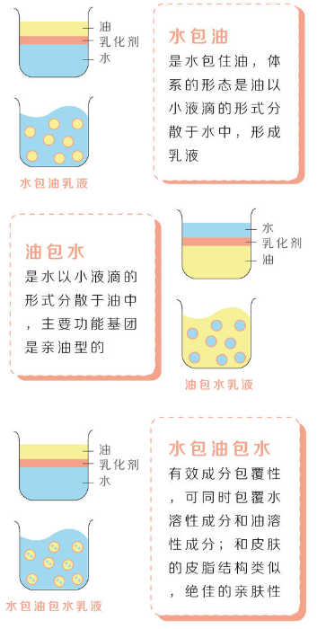 图2 不同类型乳化体系