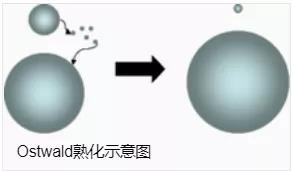 图5 Ostwald熟化
