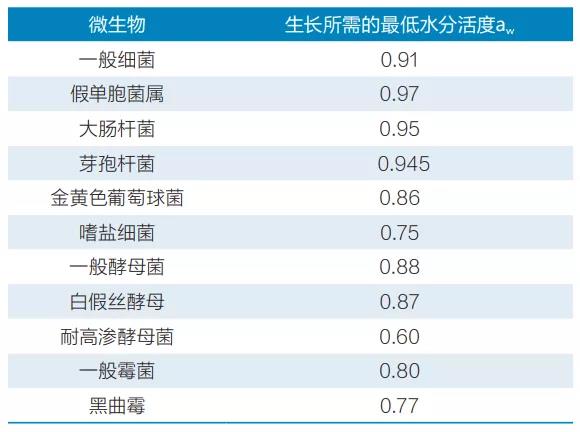 表3 一些微生物生长所需的最低水分活度