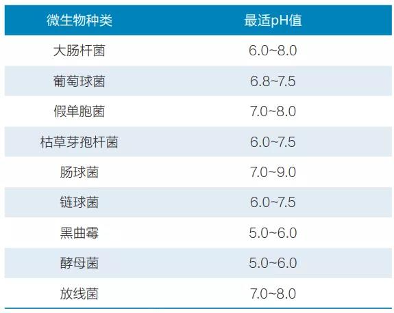 表4  一些常见微生物生长的最适pH值
