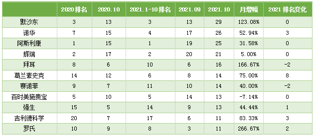 表2：2021年10月头部临床申报机构新增试验情况