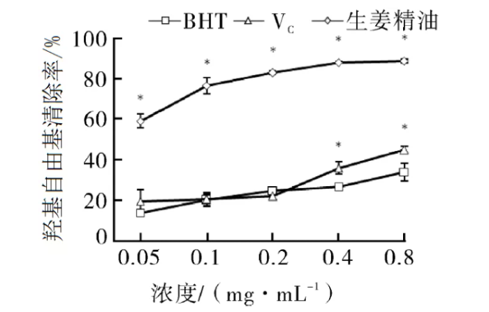 图2&nbsp;生姜精油对羟基自由基的清除能力