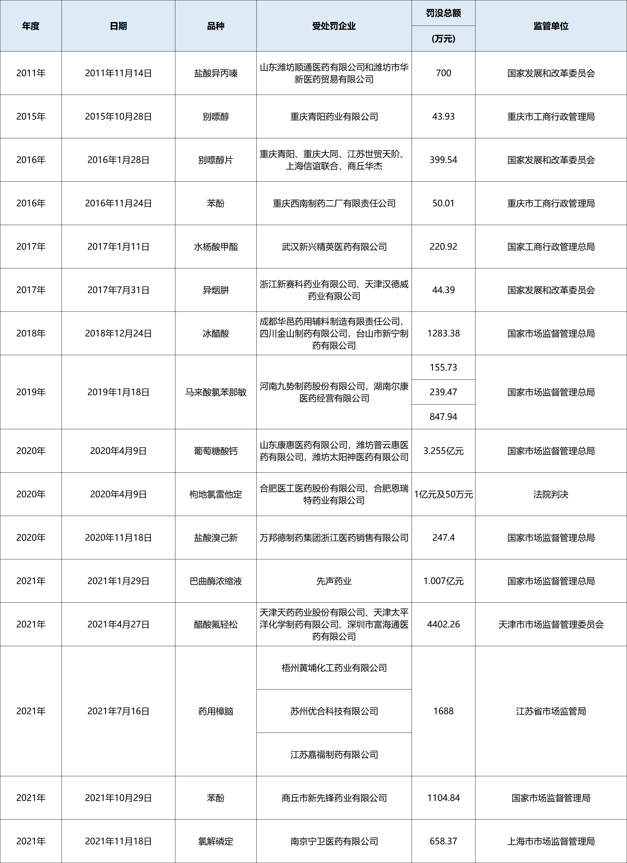 表:近10年有影响重大原料药反垄断处罚案件 表:近10年有影响重大原料药反垄断处罚案件