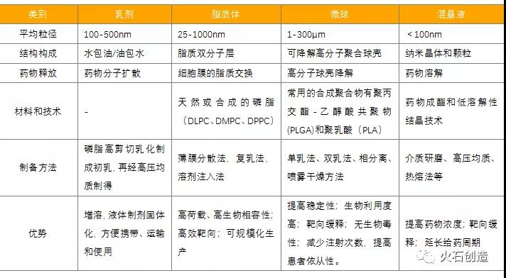表1：特殊注射剂对比