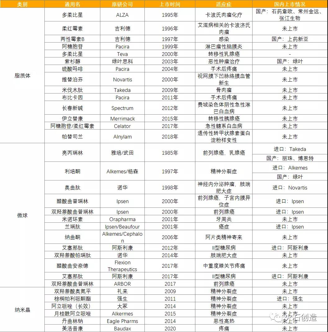 表2：全球已上市的特殊注射剂（脂质体、微球、纳米晶）
