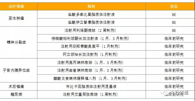 表3：特殊注射剂领域研发管线